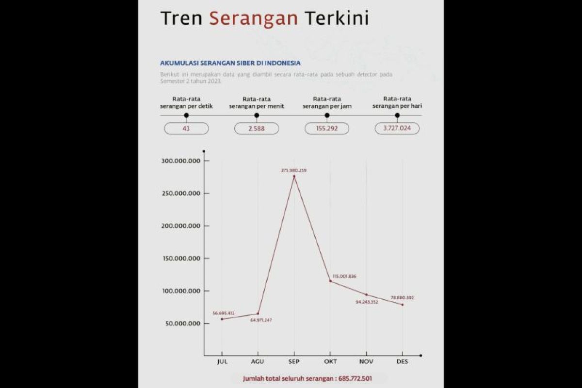 AwanPintar Sebut Ada Ratusan Serangan CVE di Awal 2025