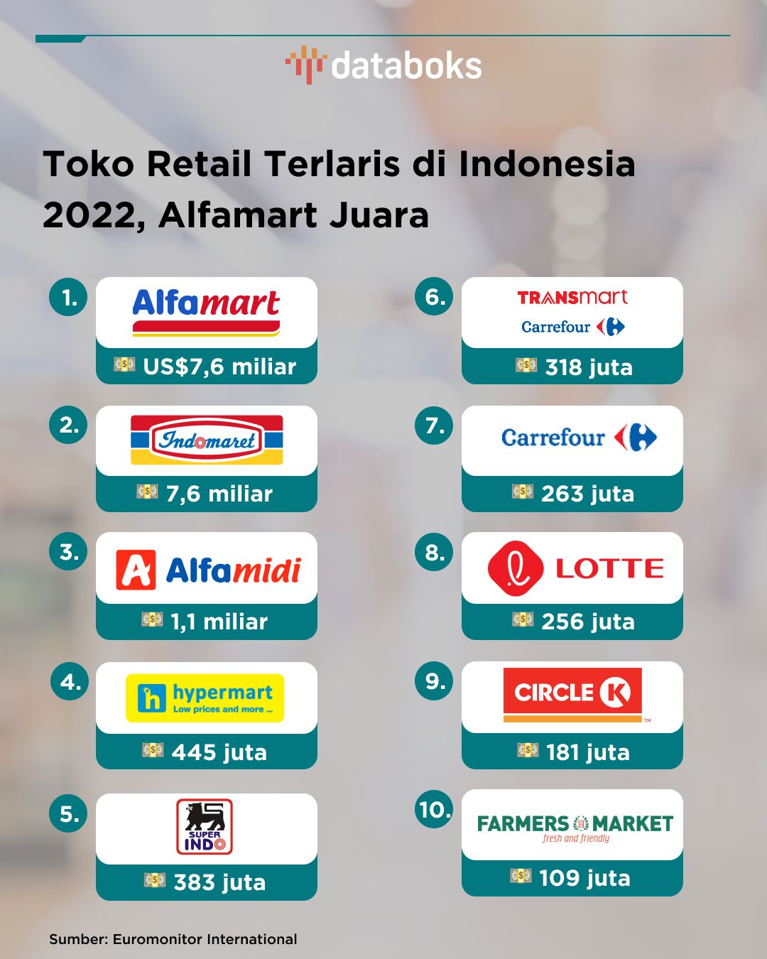 Brink's dan Alfamart Pasang 1.000 Mesin Digital Retail Solution di Indonesia