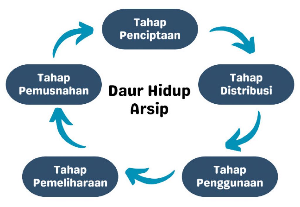 Fase Penciptaan Arsip Organisasi dalam Daur Hidupnya