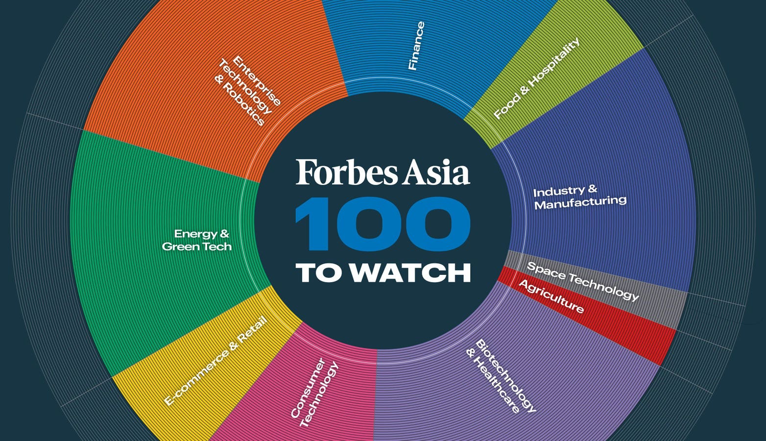 Forbes Asia 100 To Watch 2025: Startup dan Perusahaan Kecil di Asia-Pasifik Bersinar