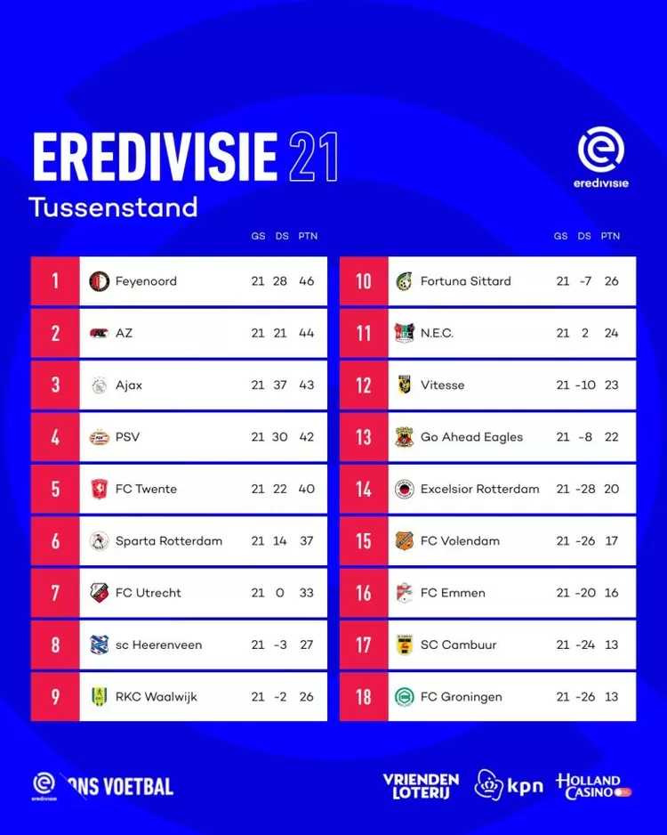 Jadwal Lengkap Liga Belanda Eredivisie Pekan Ketiga: Duel Sengit Pemuncak Klasemen