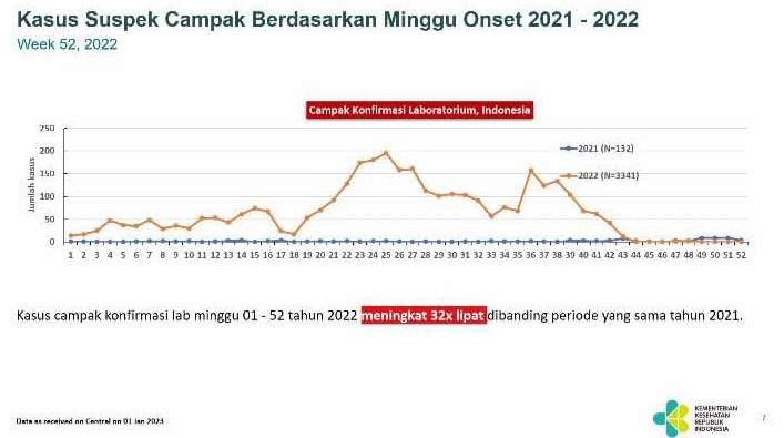 Kemenkes: 3.144 Kasus Campak, Sumenep Sumbang Lebih dari 2.000