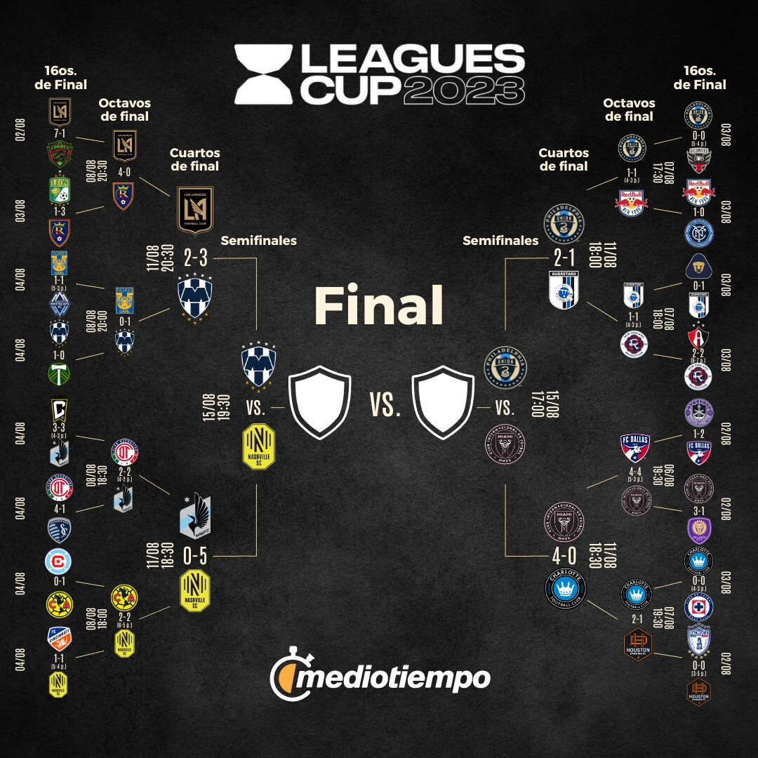 Leagues Cup 2025: Jadwal Semifinal, Tim yang Berpotensi Bertemu, dan Informasi Penting Lainnya