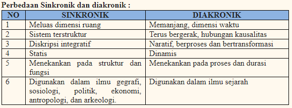Perbedaan Konsep Berpikir Sinkronis dan Diakronis dalam Sejarah