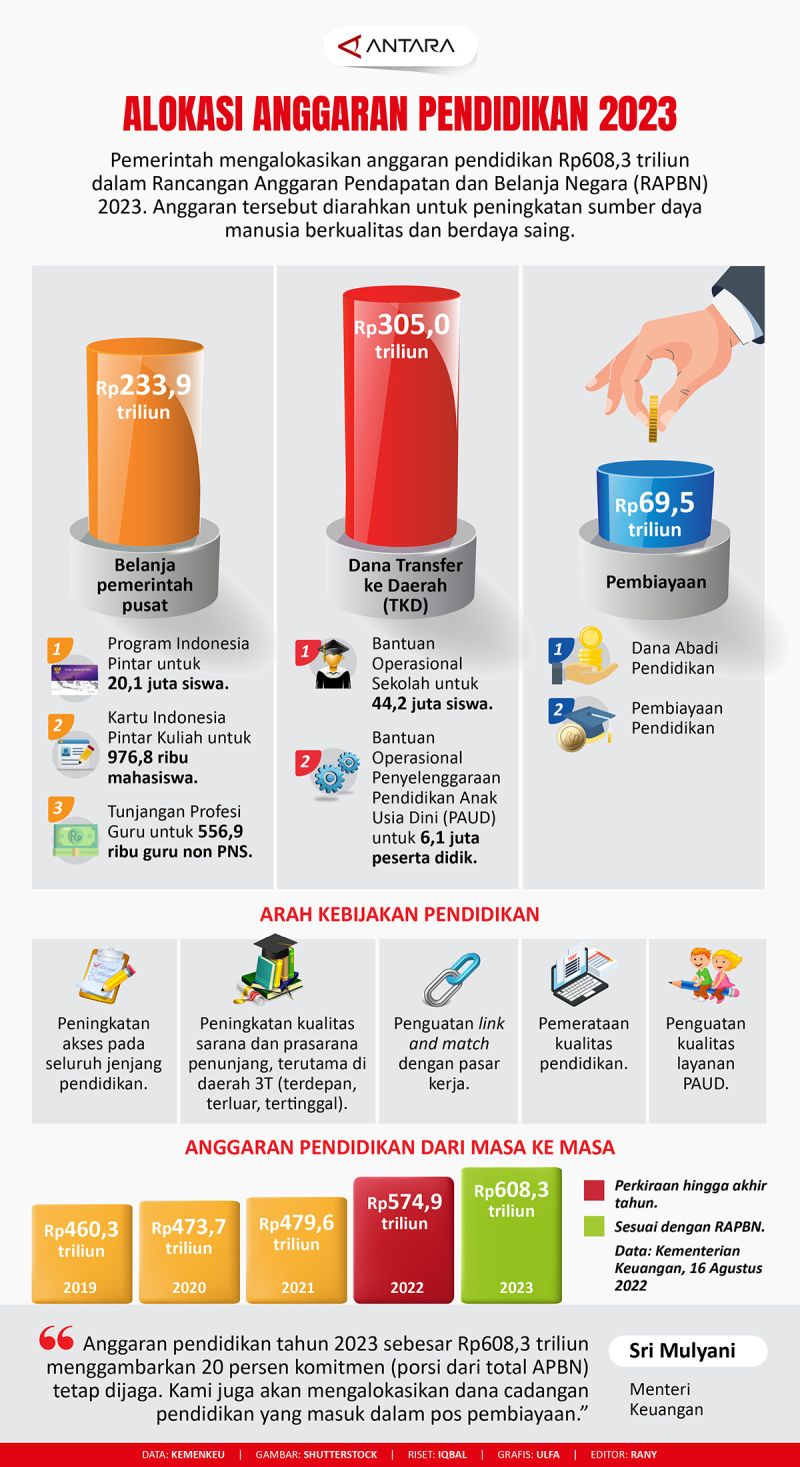 Rincian Anggaran Pendidikan 2026 Rp 757,8 T, Alokasi MBG Paling Besar