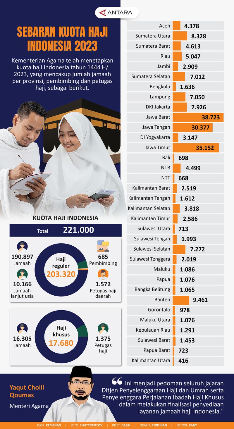 RUU Haji dan Umrah: Gubernur Tak Lagi Tentukan Kuota Haji Kabupaten-Kota