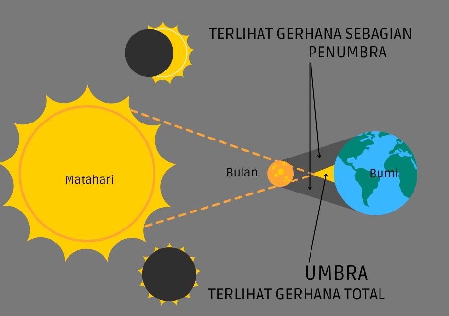 5 Fakta Gerhana Matahari Sebagian 21 September