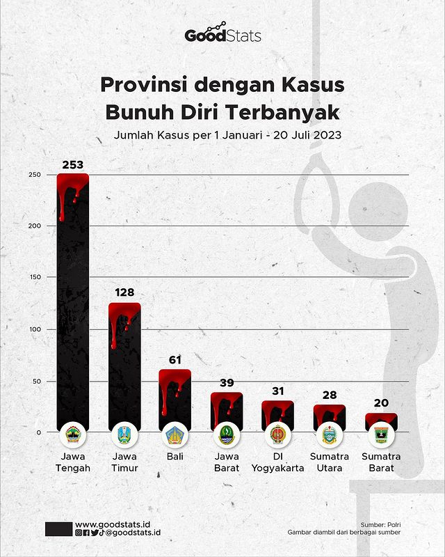 Angka Bunuh Diri di Indonesia Naik, Ini Wilayah yang Catat Kasus Terbanyak