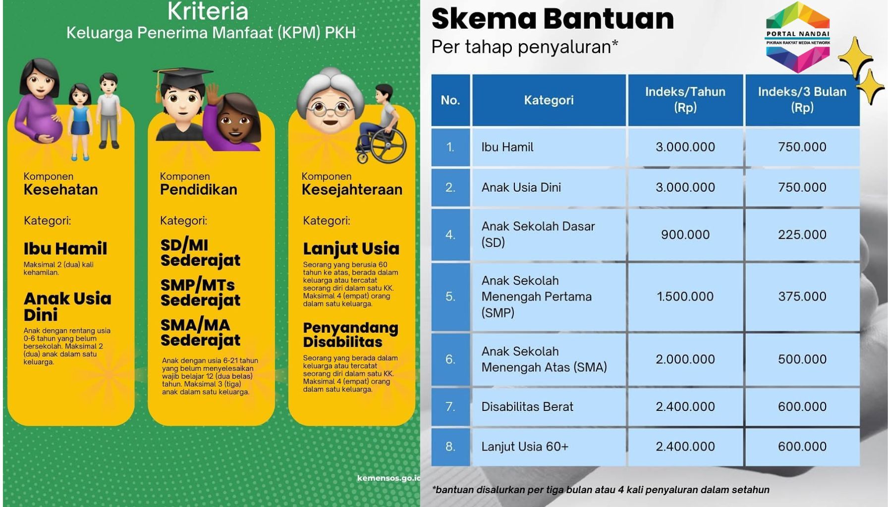 Apa Itu Bansos PKH? Ini Info Cara Pendaftaran dan Kriteria Penerima