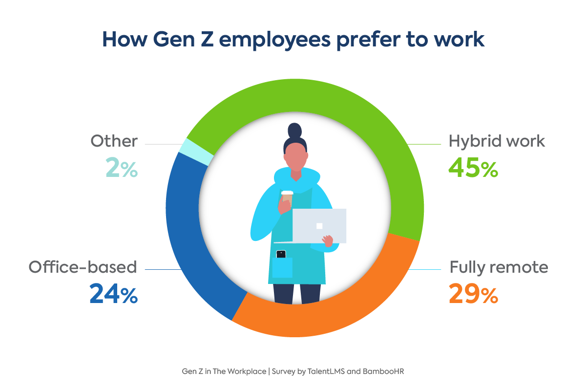 Back to the office! Why Gen Z has had enough of working from home.