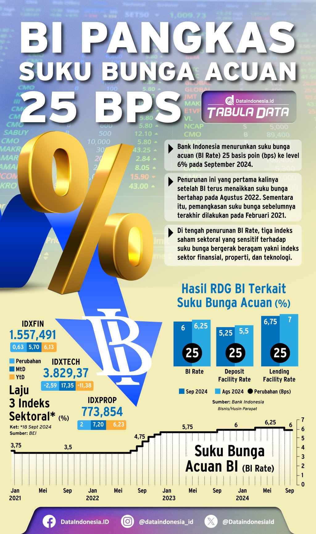 BI Masih Berpeluang Pangkas Suku Bunga, Saham dan Obligasi Berpotensi Re-rating - Ashmore.