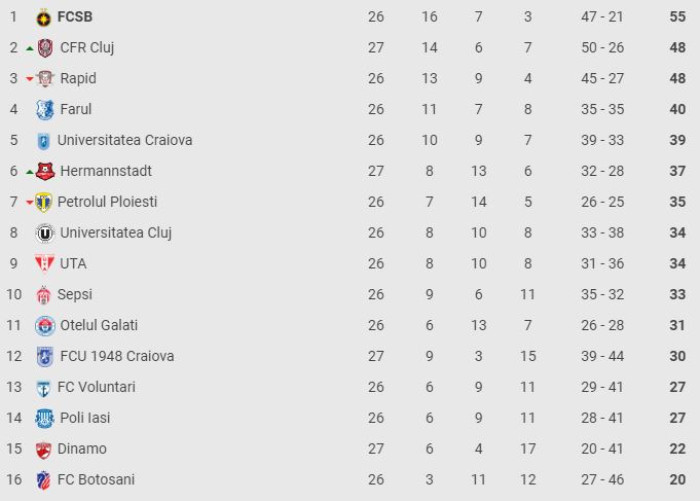 Csikszereda - Oțelul 0-0, ACUM, Digi Sport 1. Început tare al gazdelor