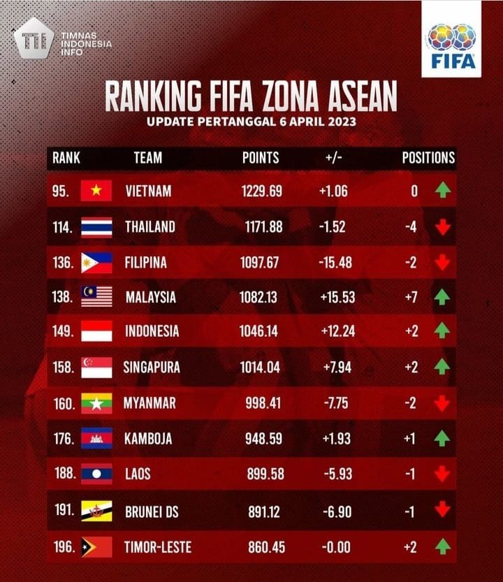Daftar Ranking Terbaru FIFA: Timnas Indonesia Melorot Satu Peringkat, Spanyol di Puncak