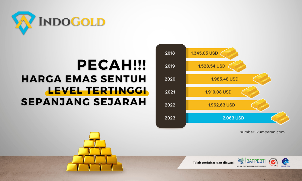 Harga Emas Sentuh Angka Tertinggi Sepanjang Masa, Apa Penyebabnya?
