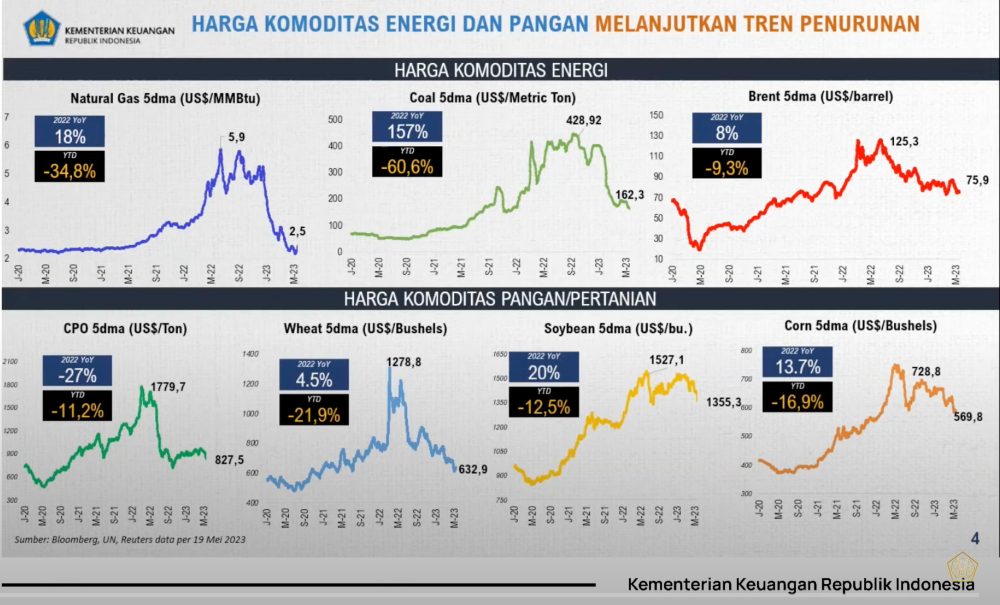 Harga Komoditas: Batu Bara Anjlok 1,3 Persen, CPO Naik 0,18 Persen