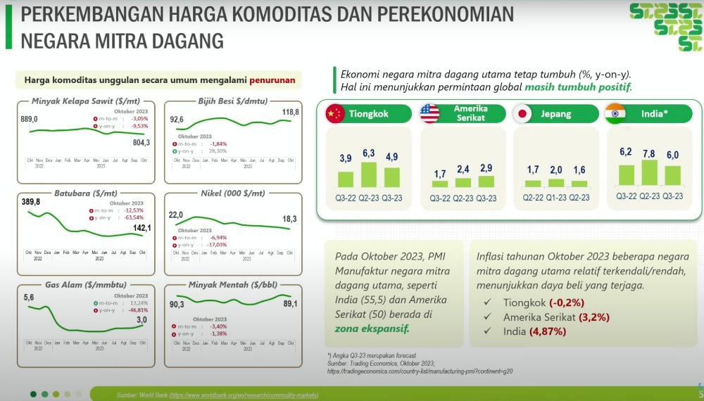Harga Komoditas: CPO Naik 0,91 Persen, Batu Bara Turun 1,51 Persen