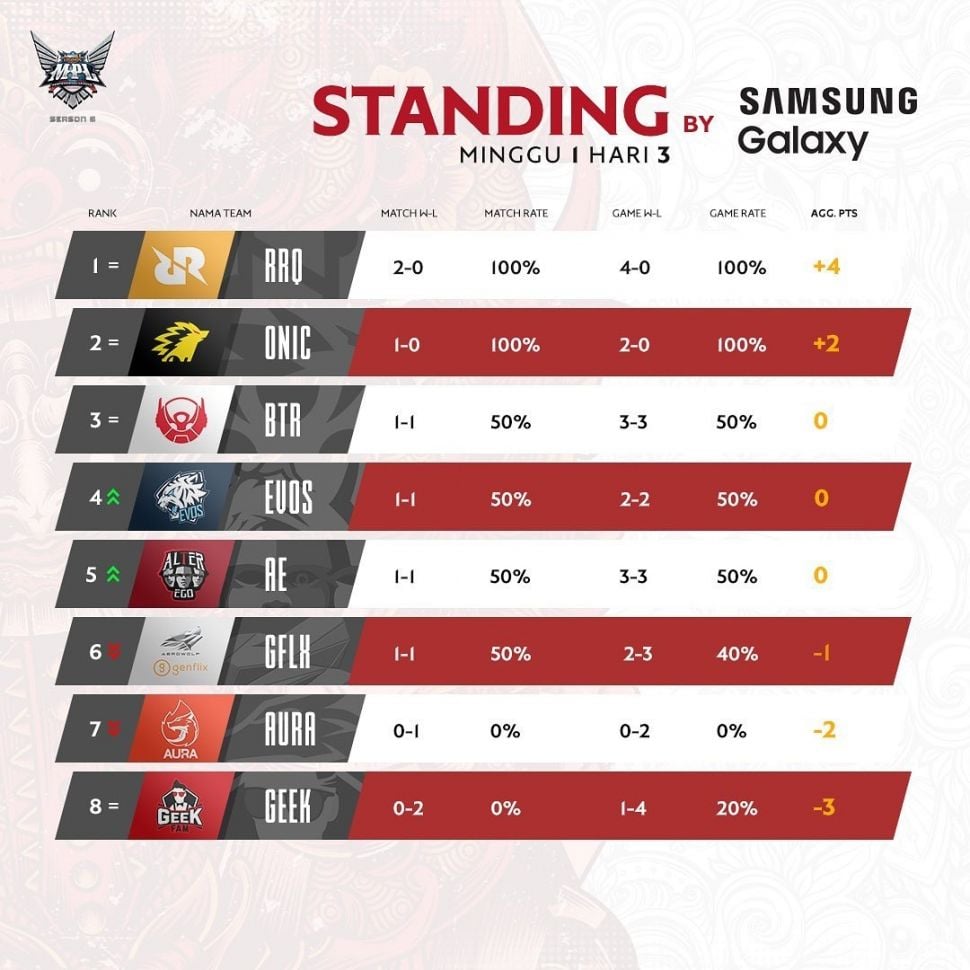 Hasil dan Klasemen MPL ID S16 Week 2: Posisi RRQ Naik, Evos Turun