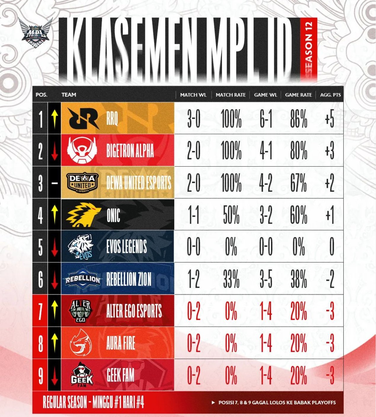 Hasil dan Klasemen MPL ID S16 Week 3: Onic Kokoh di Puncak, RRQ Turun