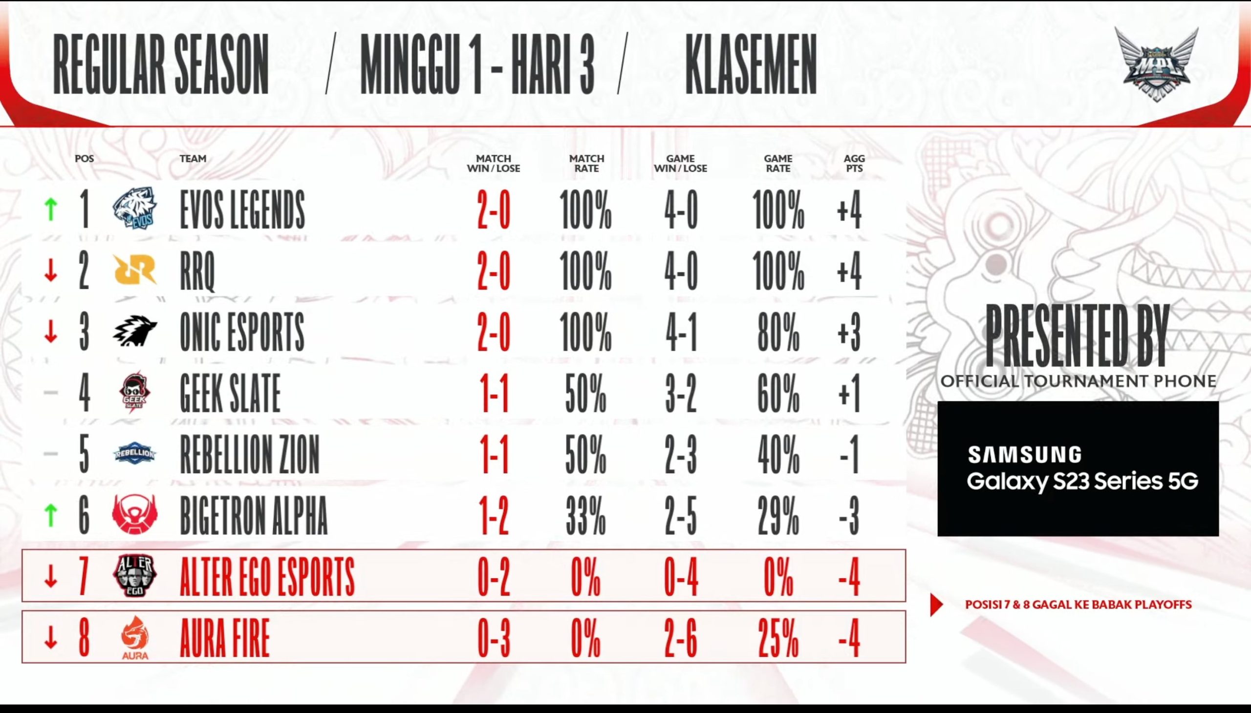 Hasil dan Klasemen MPL ID S16 Week 4: Onic di Puncak, Evos Turun Peringkat