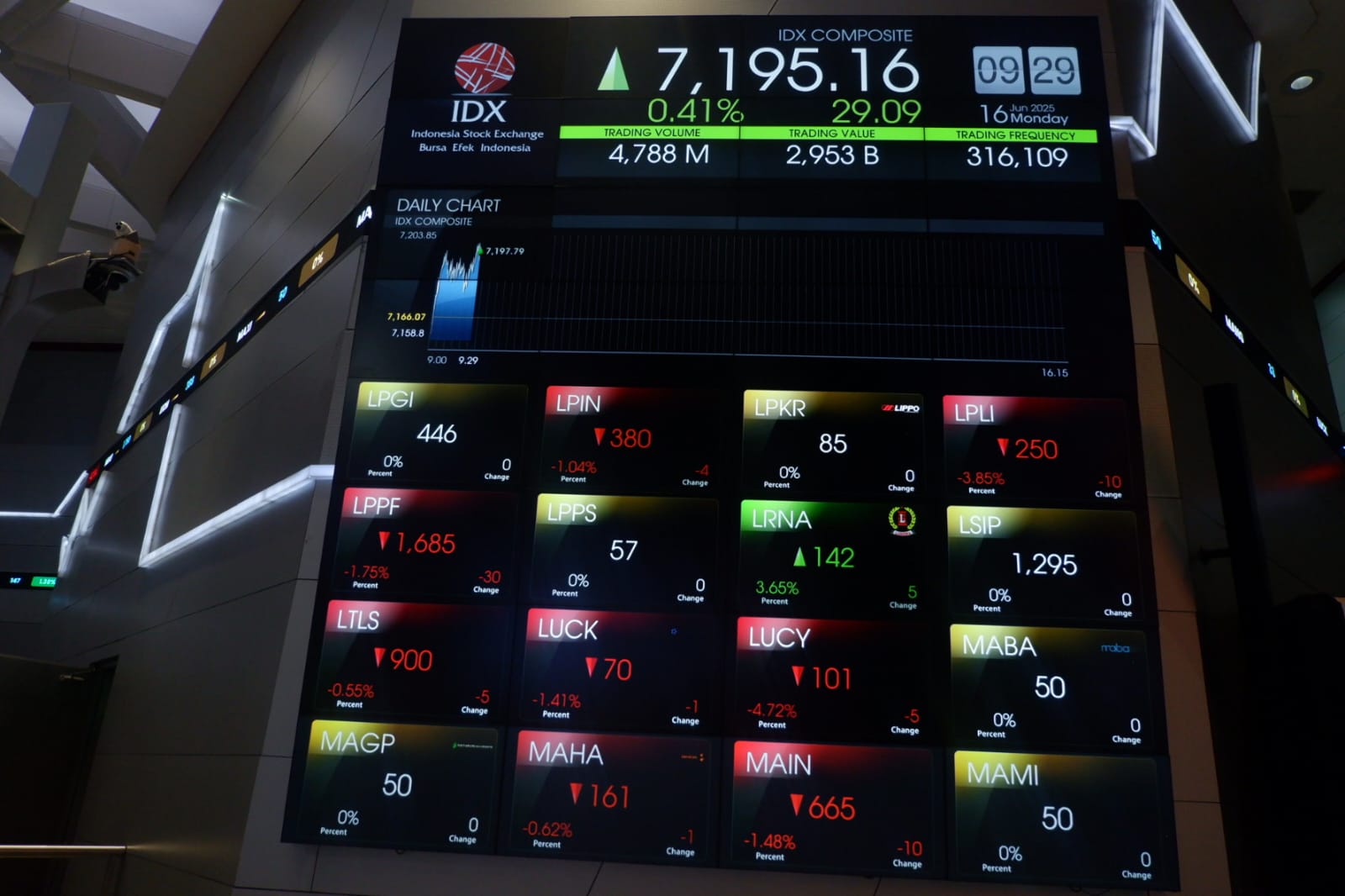 IHSG Dibuka Menguat 0,37% Dekati Level 7.900