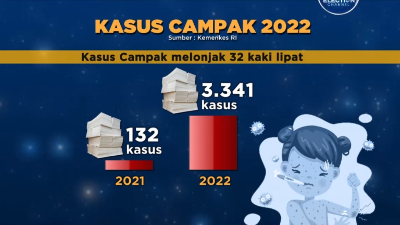 Kasus Campak Meningkat, Dinkes DKI Ingatkan Pencegahan Penyakit dari Rumah