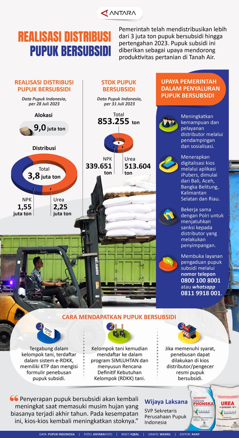 Realisasi Penyaluran Pupuk Subsidi Capai 5,6 Juta Ton per 18 September 2025
