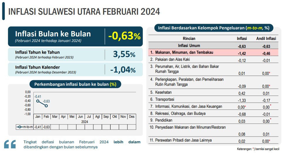 Sulawesi Utara Alami Deflasi 1,11 Persen di Agustus 2025, Ini Penyebabnya