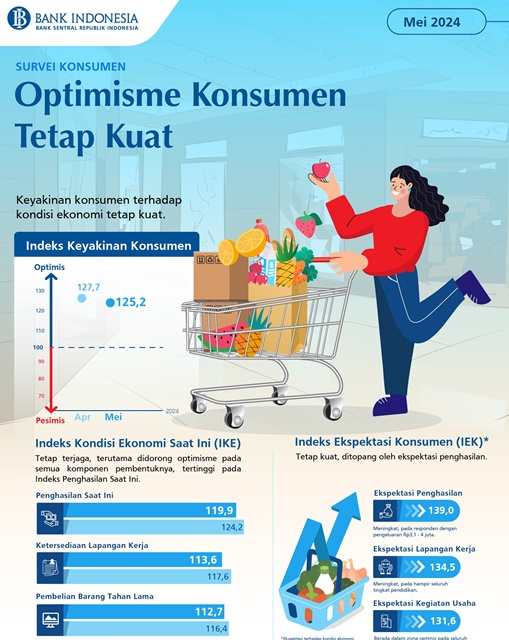 Survei BI: Konsumen Masih Optimistis dengan Kondisi Ekonomi RI per Agustus 2025