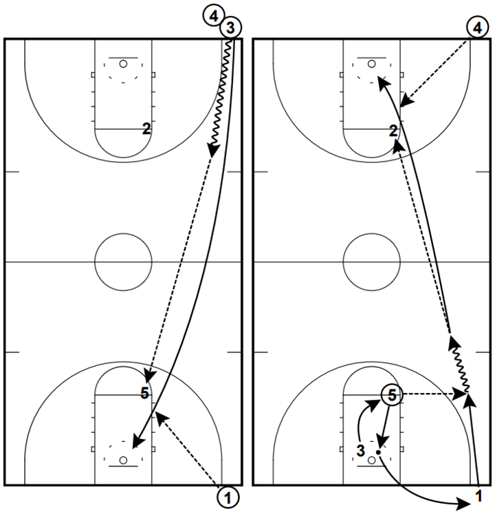 The Layup Drill