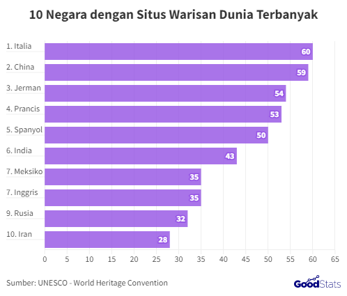 Top 10 Negara Pewaris Dunia Terbanyak UNESCO 2025: Pesona Warisan Budaya dan Alam Lintas Generasi