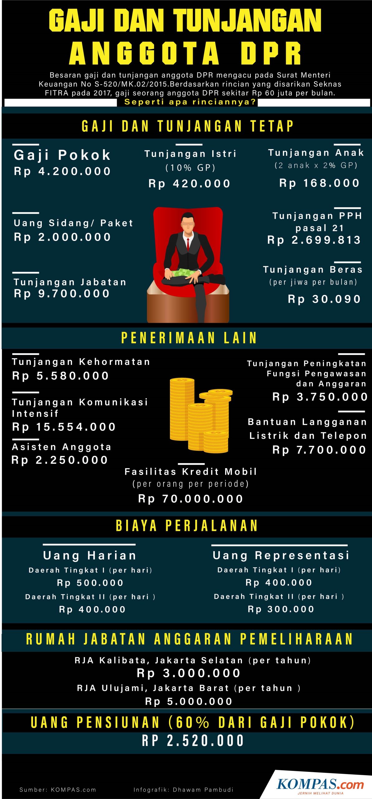 Tunjangan Dihentikan-Dipangkas, Penghasilan Anggota DPR Kini Rp 65,5 Juta /Bulan