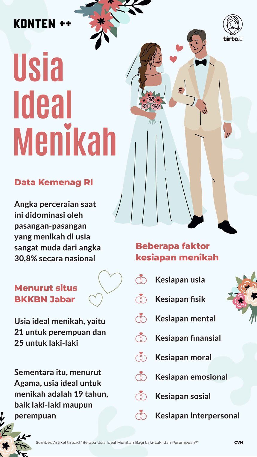 Usia Ideal Menikah Agar Terhindar Perceraian versi Riset hingga Peraturan Negara