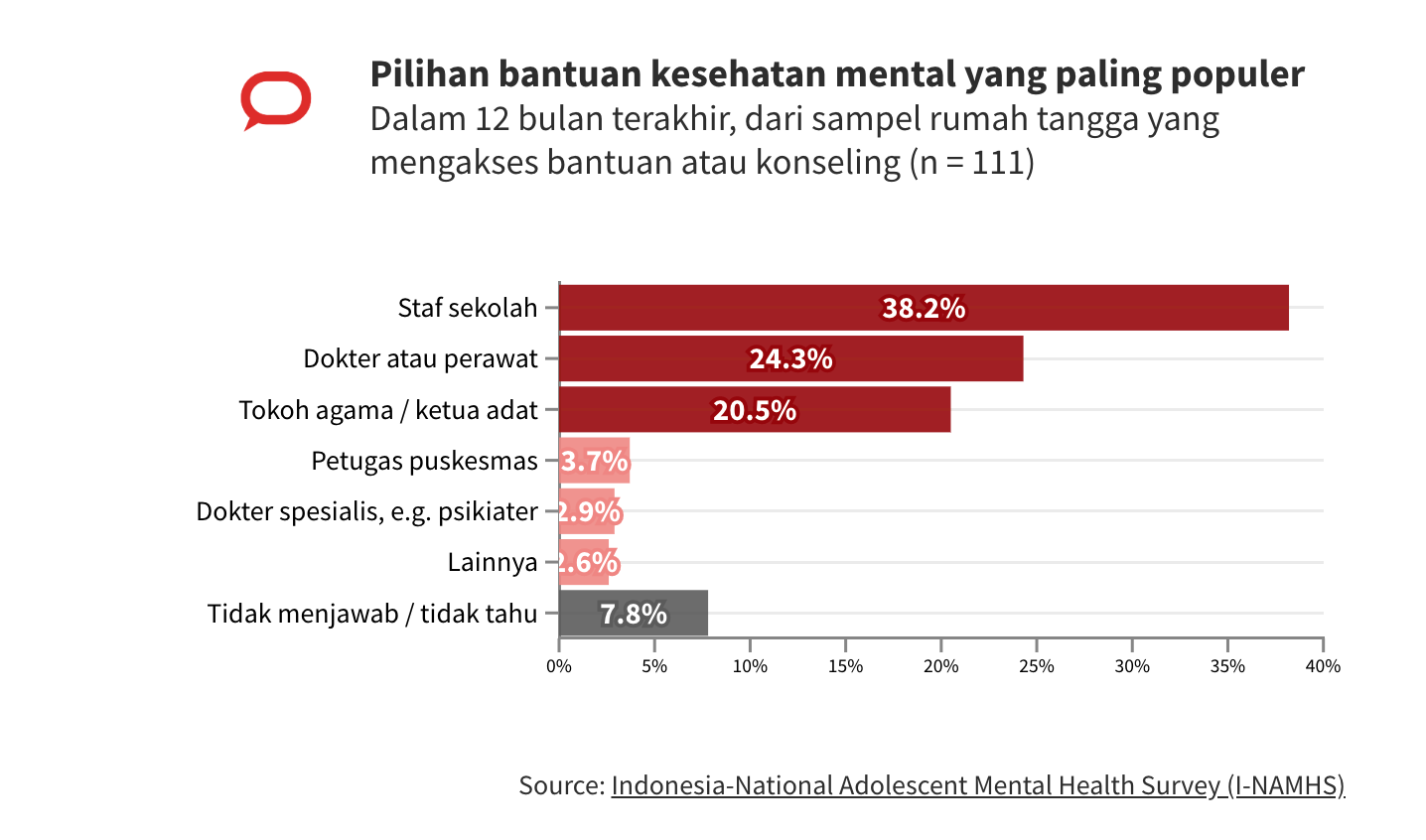 WHO: 1 Miliar Orang Idap Masalah Mental, Bunuh Diri Ancam Generasi Muda